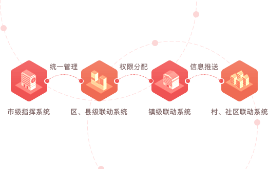 智慧黨建系統優勢之四級構架（市、縣/區、鄉鎮、村/社區）